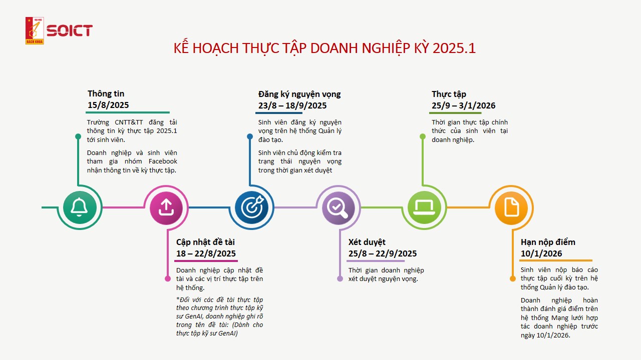 THÔNG BÁO VỀ THỰC TẬP DOANH NGHIỆP KỲ 2025.1