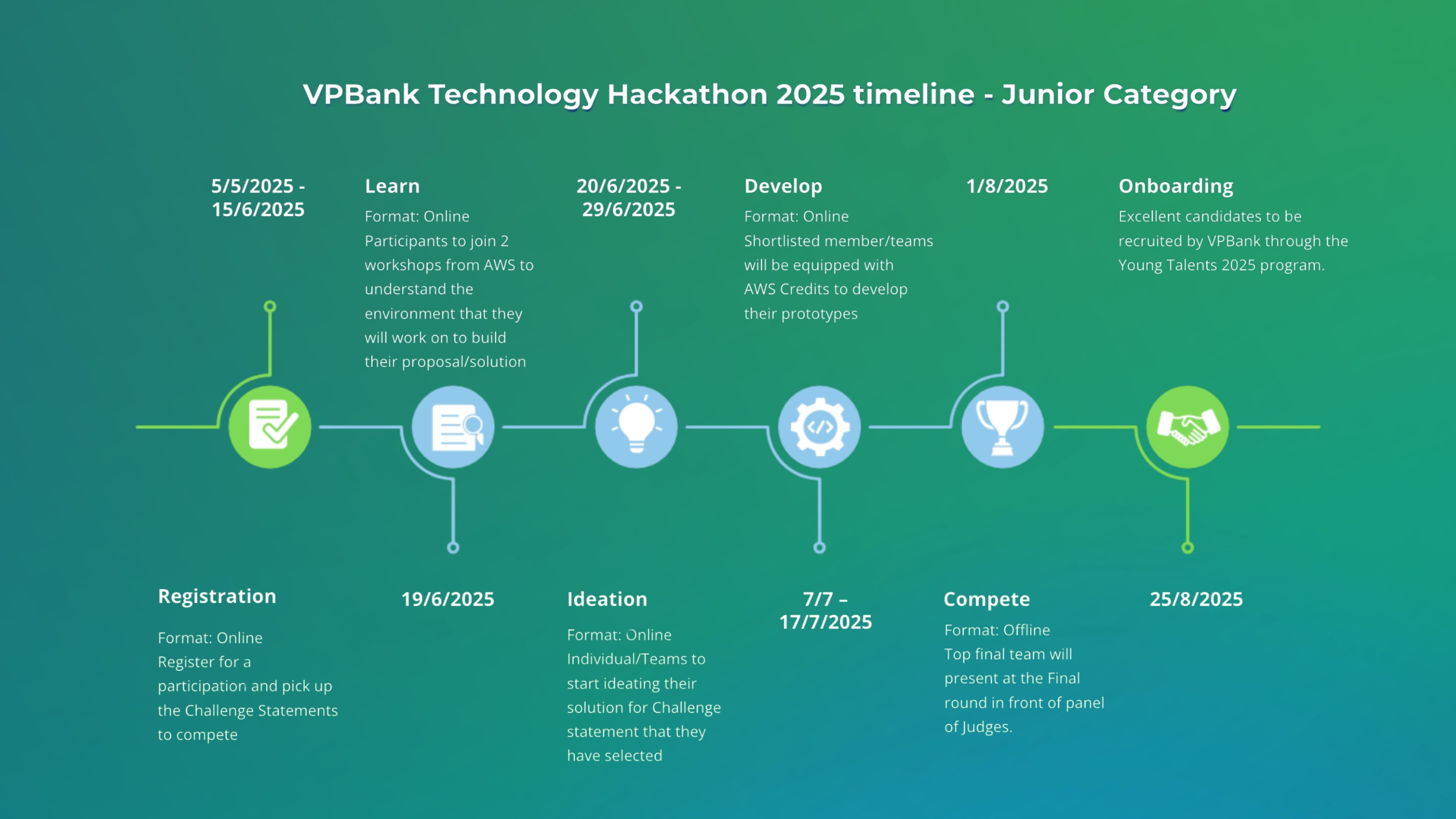 VPBank Technology Hackathon 2025 – Cơ hội gia nhập đội ngũ VPBank Young Talents